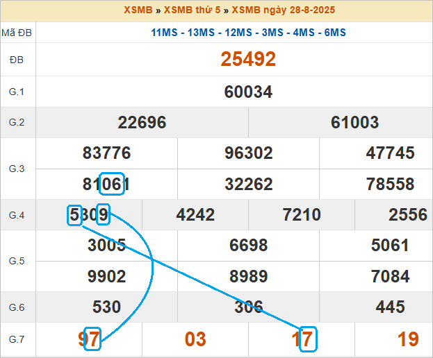 Soi cầu bạch thủ lô tô miền Bắc ngày 29/8/2025