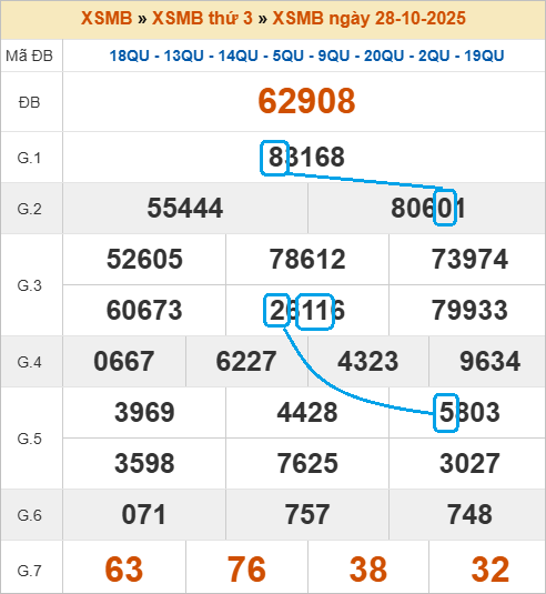 Soi cầu bạch thủ lô tô miền Bắc ngày 29/10/2025