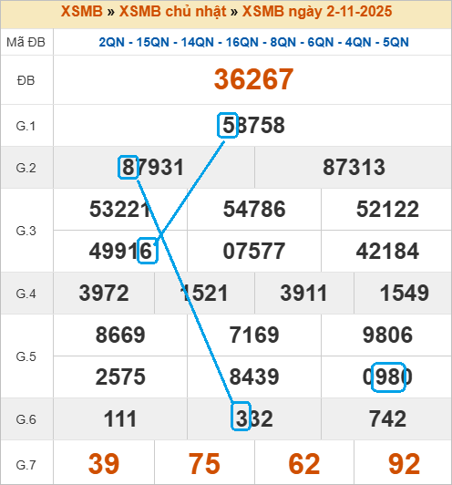 Soi cầu bạch thủ lô tô miền Bắc ngày 3/11/2025