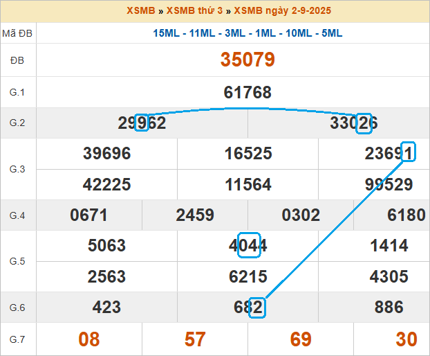 Soi cầu bạch thủ lô tô miền Bắc ngày 3/9/2025