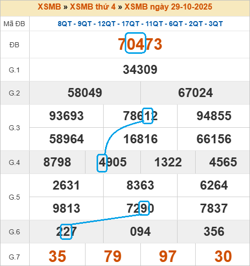 Soi cầu bạch thủ lô tô miền Bắc ngày 30/10/2025
