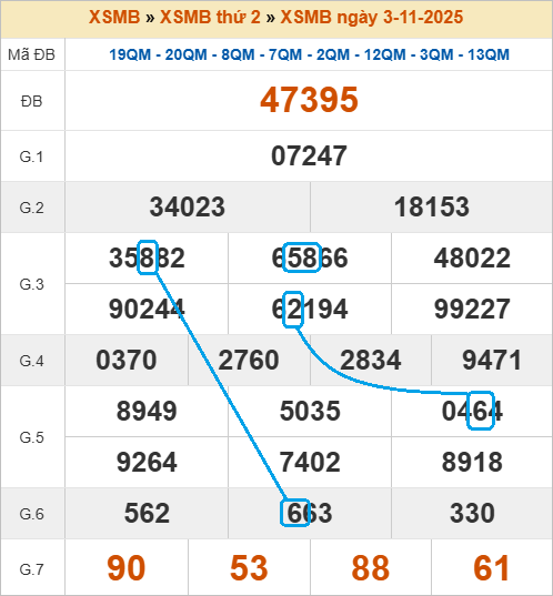 Soi cầu bạch thủ lô tô miền Bắc ngày 4/11/2025