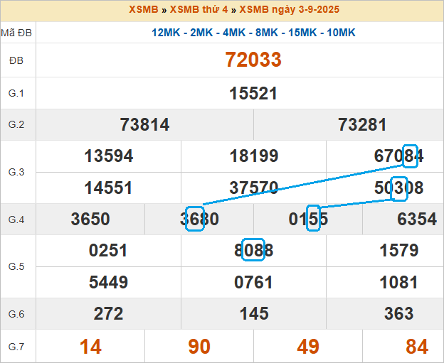 Soi cầu bạch thủ lô tô miền Bắc ngày 4/9/2025