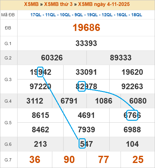 Soi cầu bạch thủ lô tô miền Bắc ngày 5/11/2025
