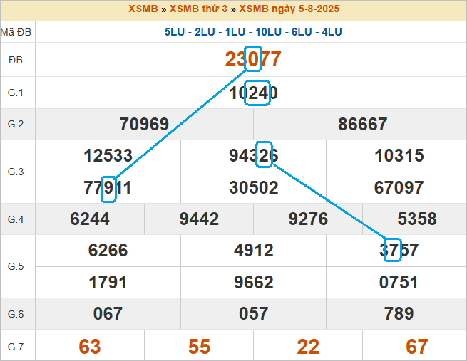 Soi cầu bạch thủ lô tô miền Bắc ngày 6/8/2025
