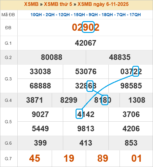 Soi cầu bạch thủ lô tô miền Bắc ngày 7/11/2025