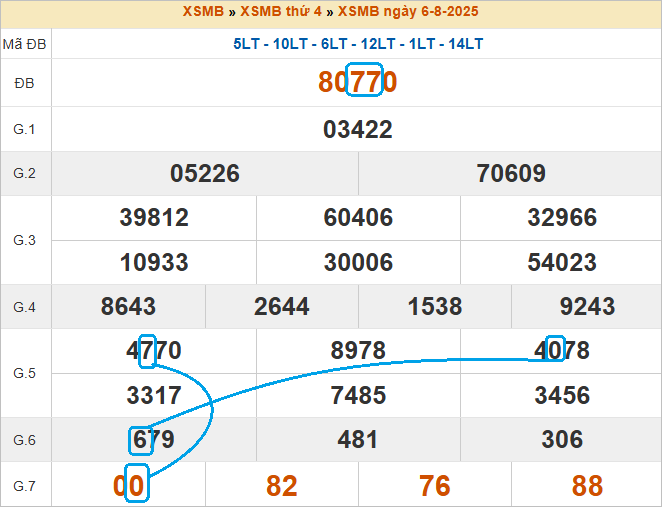 Soi cầu bạch thủ lô tô miền Bắc ngày 7/8/2025