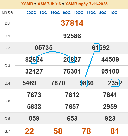 Soi cầu bạch thủ lô tô miền Bắc ngày 8/11/2025