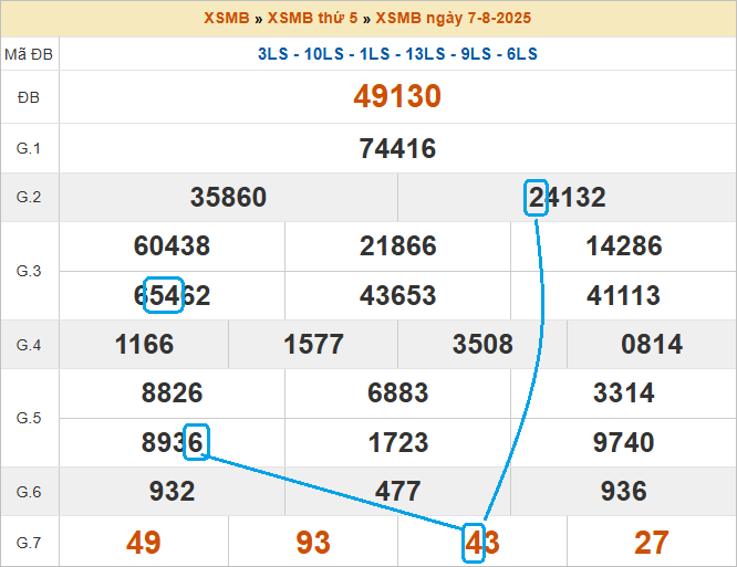 Soi cầu bạch thủ lô tô miền Bắc ngày 8/8/2025