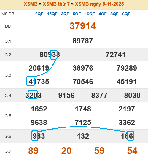 Soi cầu bạch thủ lô tô miền Bắc ngày 9/11/2025