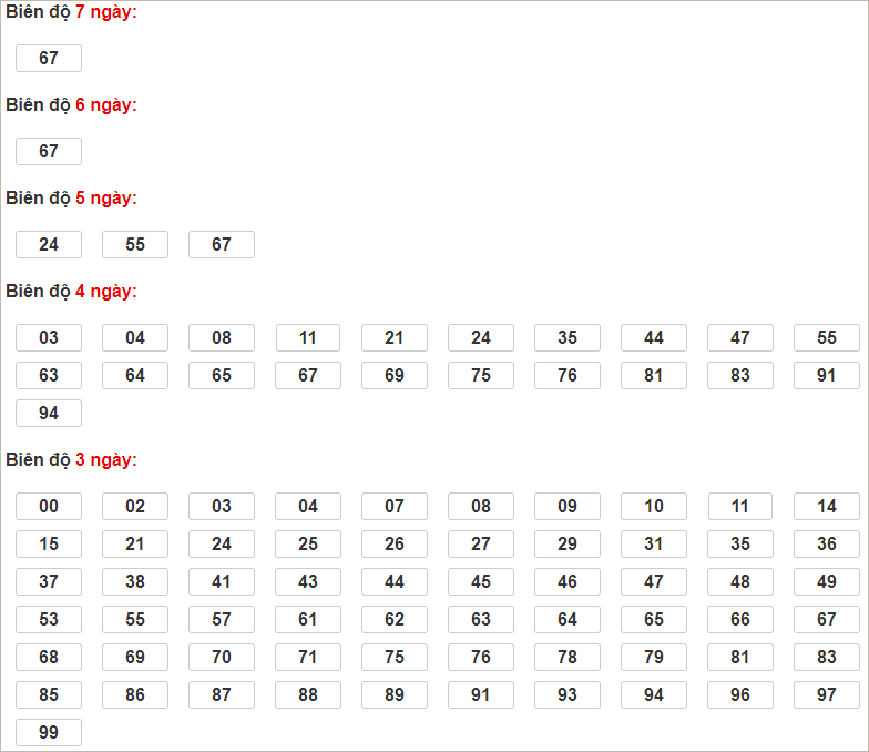 Bảng cầu lô động chạy 3 ngày qua