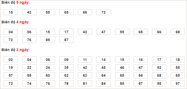 Bảng cầu lô động chạy 3 ngày qua