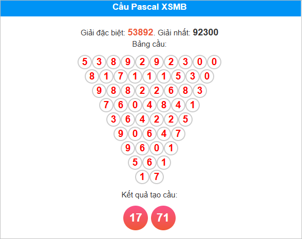 Soi cầu Pascal XSMB 10/8/2025