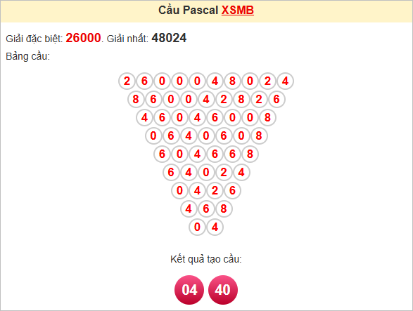 Soi cầu miền Bắc 19/7/2025 theo Pascale