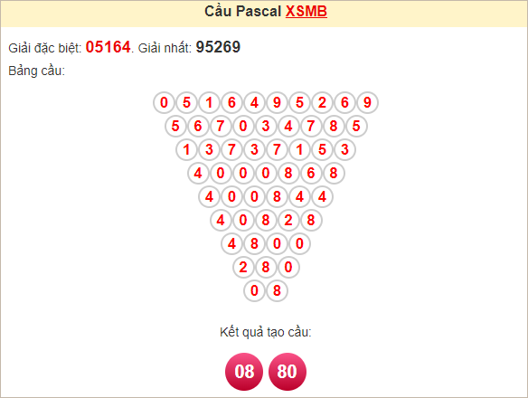 Soi cầu Pascal XSMB 2/2/2025