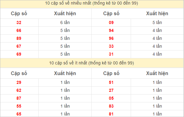 Thống kê 2 số cuối đặc biệt về nhiều nhất trong 30 tuần trở lại
