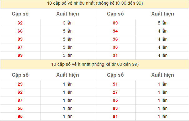 Thống kê 2 số cuối đặc biệt về nhiều nhất trong 30 tuần trở lại