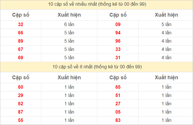 Thống kê 2 số cuối đặc biệt về nhiều nhất trong 30 tuần trở lại