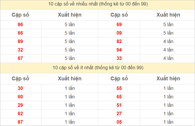 Thống kê 2 số cuối đặc biệt về nhiều nhất trong 30 tuần