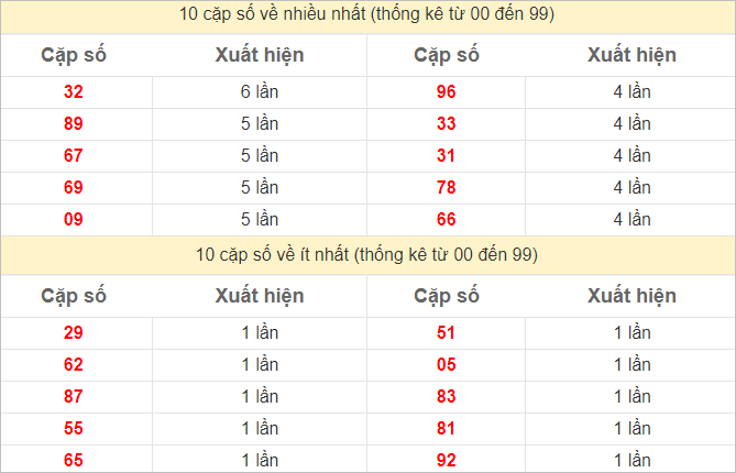 Thống kê 2 số cuối đặc biệt về nhiều nhất trong 30 tuần