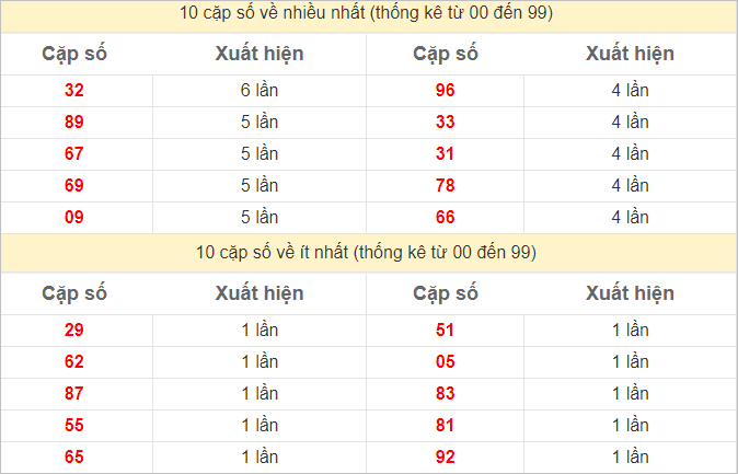 Thống kê 2 số cuối đặc biệt về nhiều nhất trong 30 tuần