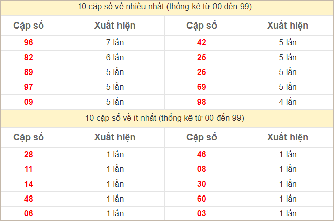 Thống kê 2 số cuối đặc biệt về nhiều nhất trong 30 tuần trở lại