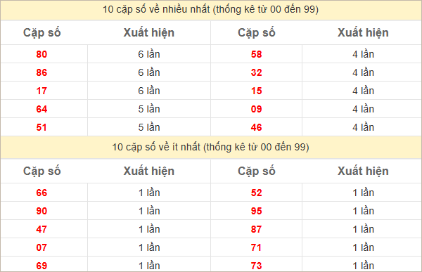 Thống kê 2 số cuối đặc biệt về nhiều nhất trong 30 tuần