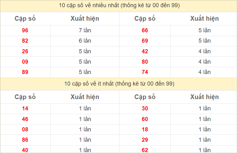 Thống kê 2 số cuối đặc biệt về nhiều nhất trong 30 tuần