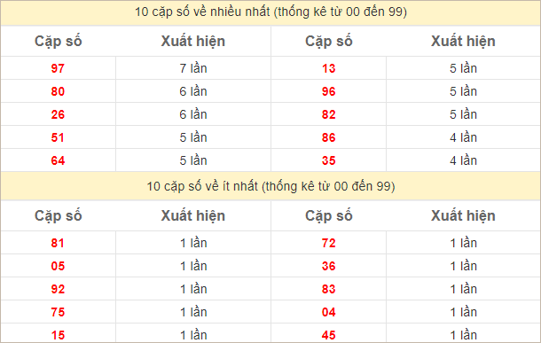 Thống kê 2 số cuối đặc biệt về nhiều nhất trong 30 tuần trở lại