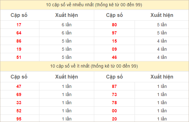 Thống kê 2 số cuối đặc biệt về nhiều nhất trong 30 tuần trở lại