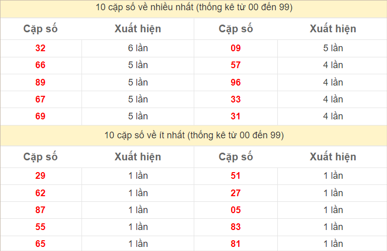 Thống kê 2 số cuối đặc biệt về nhiều nhất trong 30 tuần