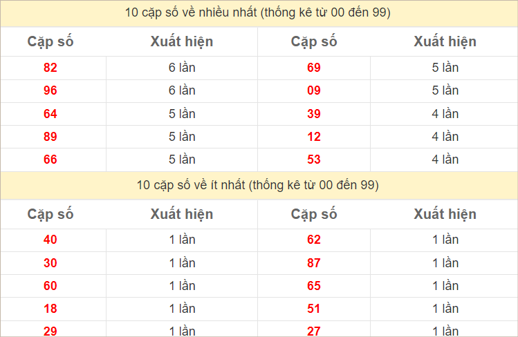 Thống kê 2 số cuối đặc biệt về nhiều nhất trong 30 tuần trở lại