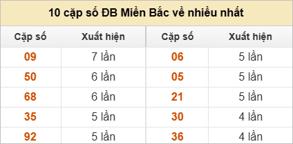 Thống kê 2 số cuối đặc biệt về nhiều nhất trong 30 tuần