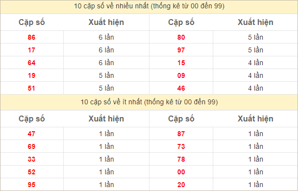 Thống kê 2 số cuối đặc biệt về nhiều nhất trong 30 tuần