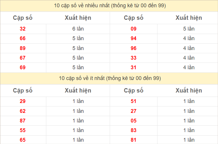 Thống kê 2 số cuối đặc biệt về nhiều nhất trong 30 tuần trở lại