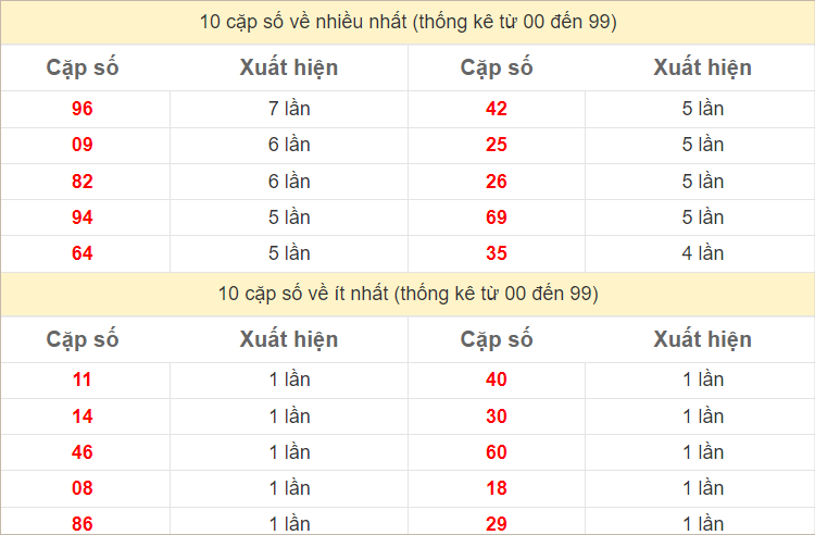 Thống kê 2 số cuối đặc biệt về nhiều nhất trong tháng