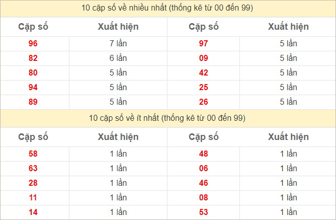 Thống kê 2 số cuối đặc biệt về nhiều nhất trong 30 tuần