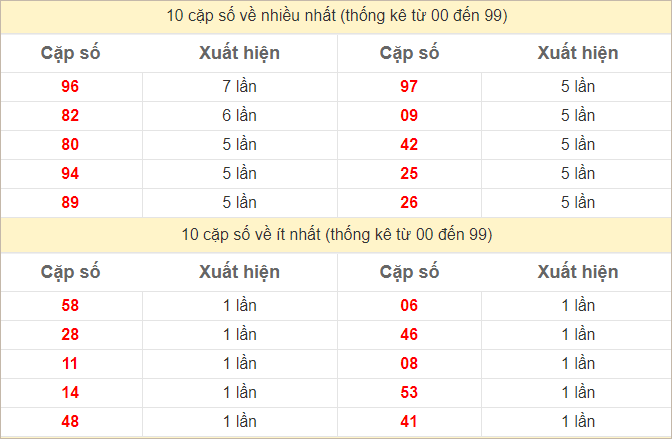 Thống kê 2 số cuối đặc biệt về nhiều nhất trong 30 tuần