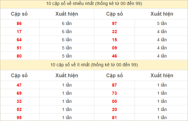 Thống kê 2 số cuối đặc biệt về nhiều nhất trong tháng