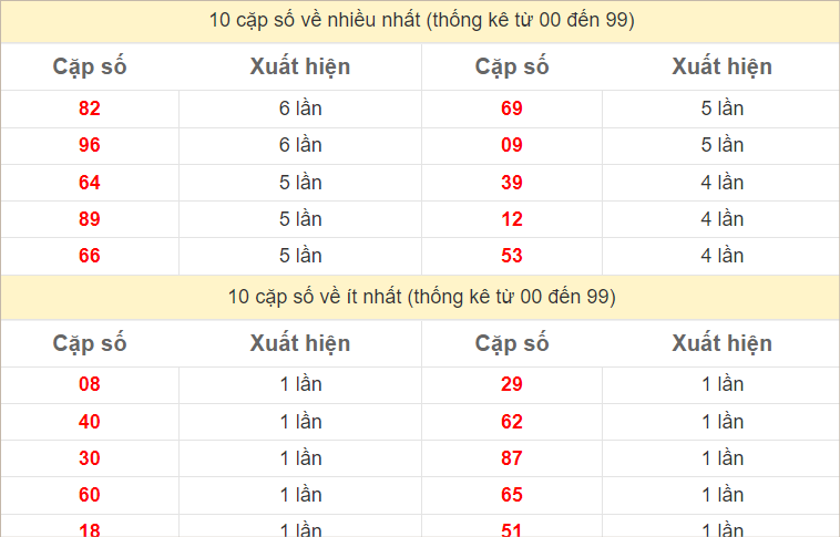 Thống kê 2 số cuối đặc biệt về nhiều nhất trong 30 tuần