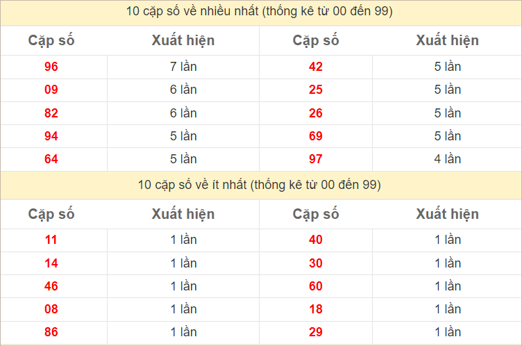 Thống kê 2 số cuối đặc biệt về nhiều nhất trong 30 tuần trở lại