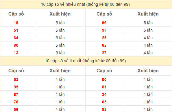 Thống kê 2 số cuối đặc biệt về nhiều nhất trong 30 tuần