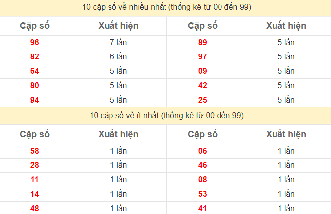 Thống kê 2 số cuối GĐB về nhiều nhất trong 30 tuần