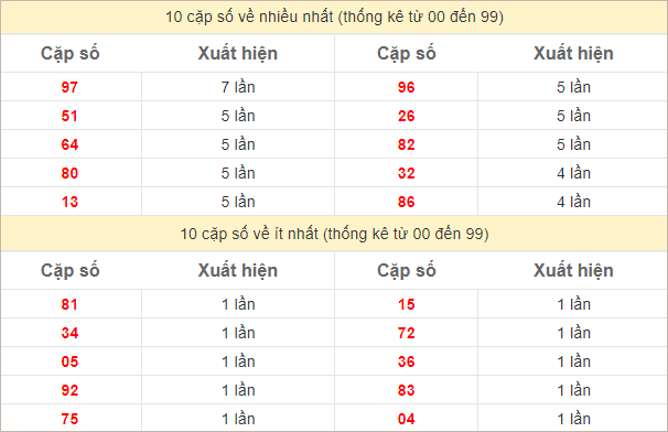 Thống kê 2 số cuối đặc biệt về nhiều nhất trong 30 tuần trở lại