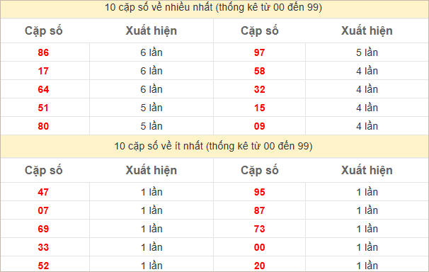 Thống kê 2 số cuối đặc biệt về nhiều nhất trong 30 tuần trở lại