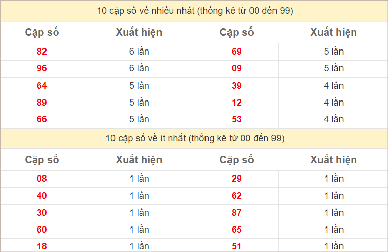 Thống kê 2 số cuối đặc biệt về nhiều nhất trong tháng