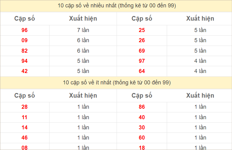 Thống kê 2 số cuối đặc biệt về nhiều nhất trong 30 tuần