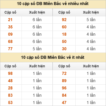Thống kê 2 số cuối đặc biệt về nhiều nhất trong 30 tuần Thống kê 2 số cuối đặc biệt về nhiều nhất trong 30 tuần