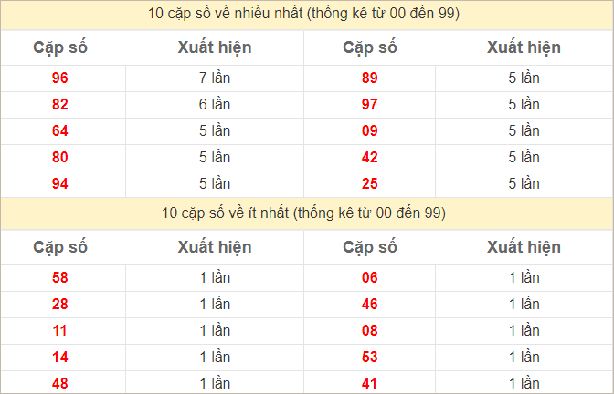 Thống kê 2 số cuối đặc biệt về nhiều nhất trong 30 tuần trở lại