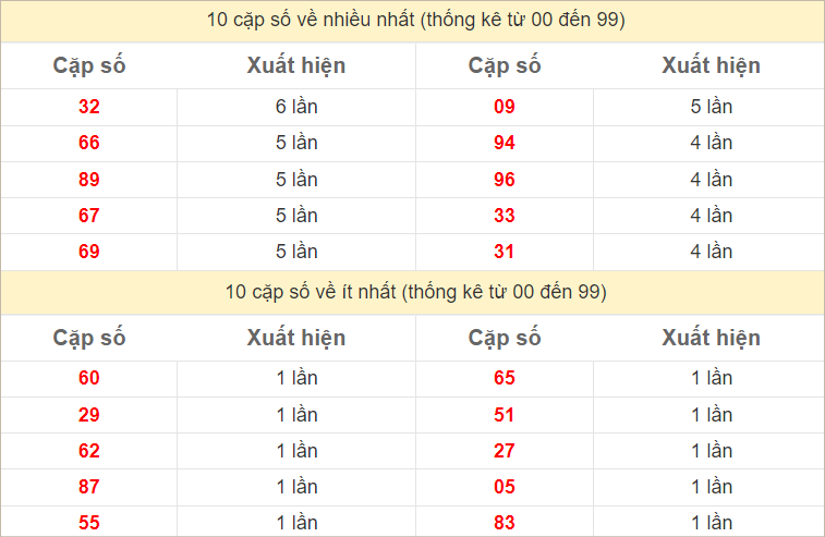 Thống kê 2 số cuối đặc biệt về nhiều nhất trong 30 tuần trở lại